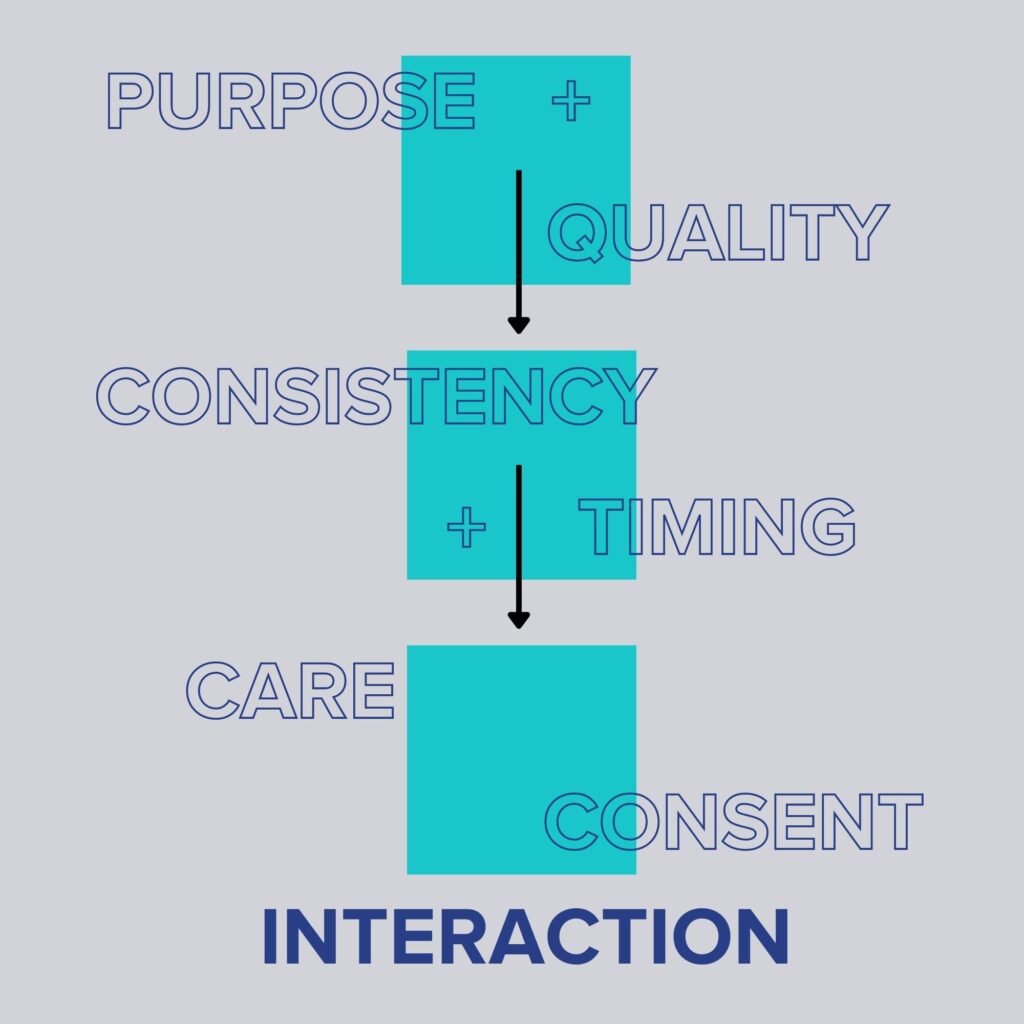 Infographic describing the steps to a better email list.