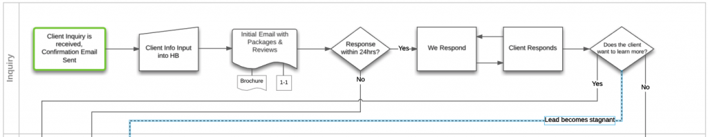 Inquiry Stage Process Map