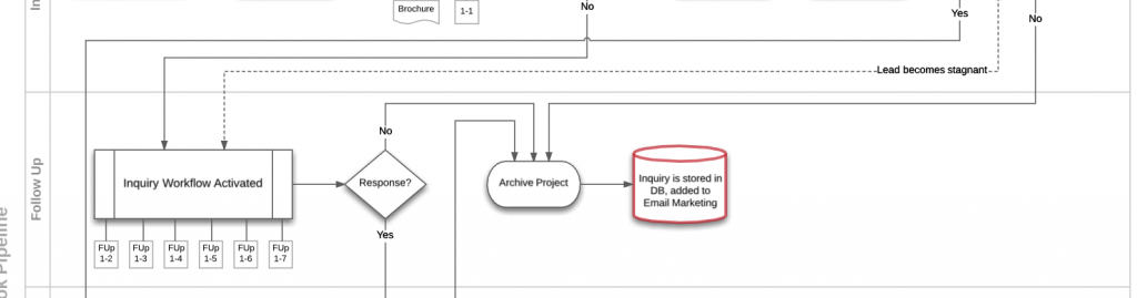 The Follow ups phase of the process map