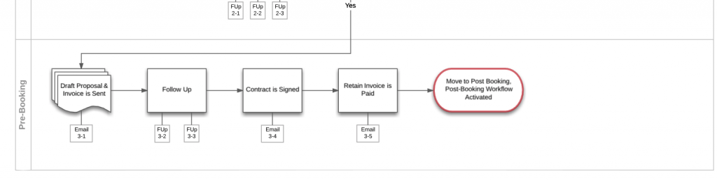 Final Stages of the Process Map