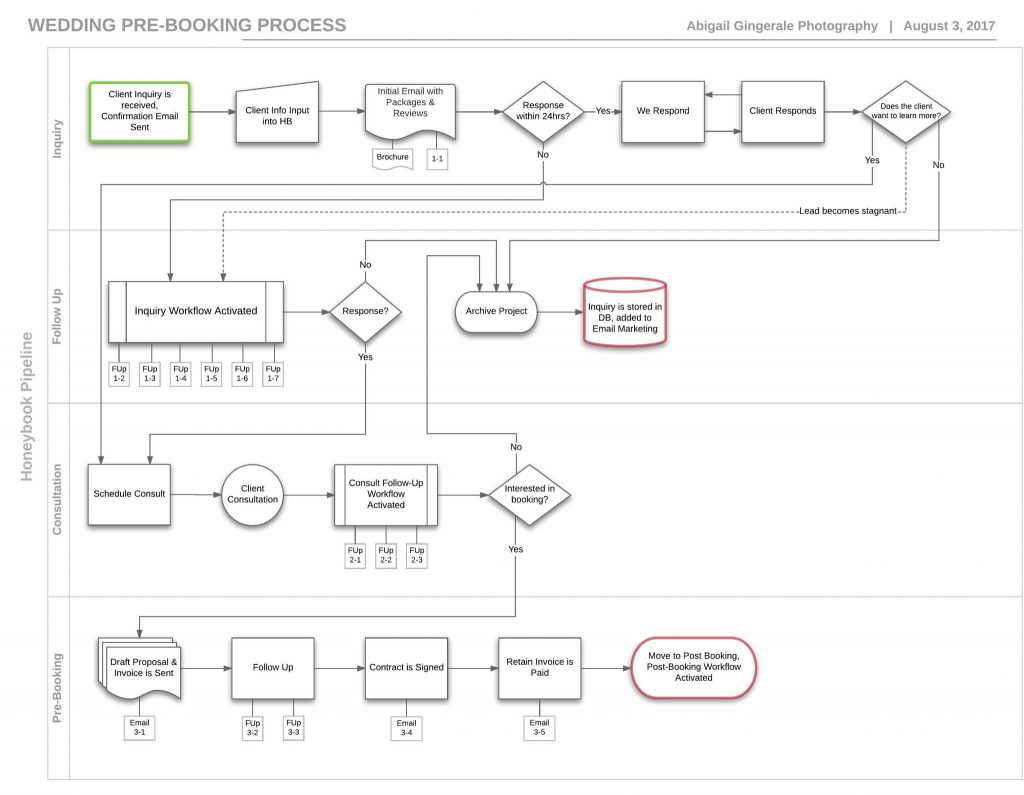 Complete Abigail Gingerale Process Map