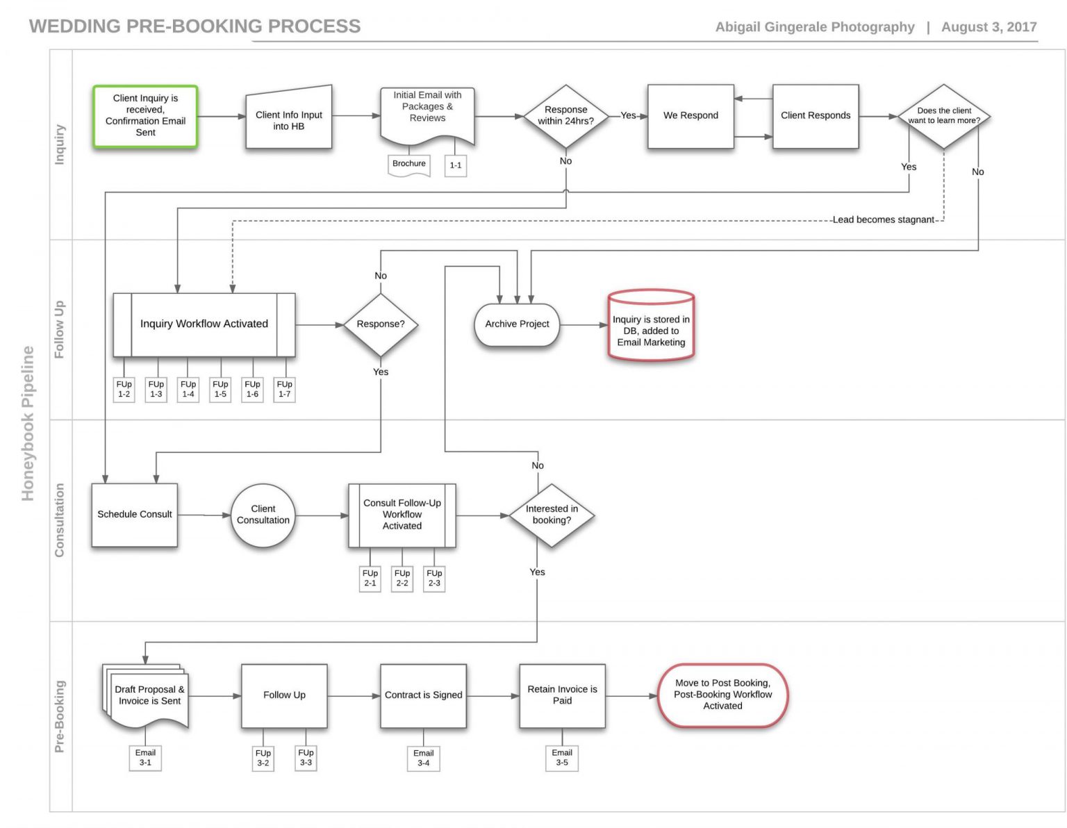 How to Create a Process Map [Template Included] | HoneyBook