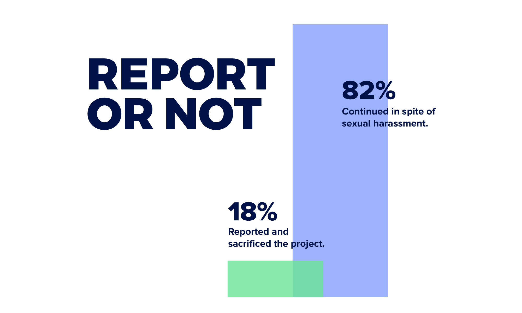 Sexual Harassment Data Report in Creative Industries by HoneyBook and Rising Tide