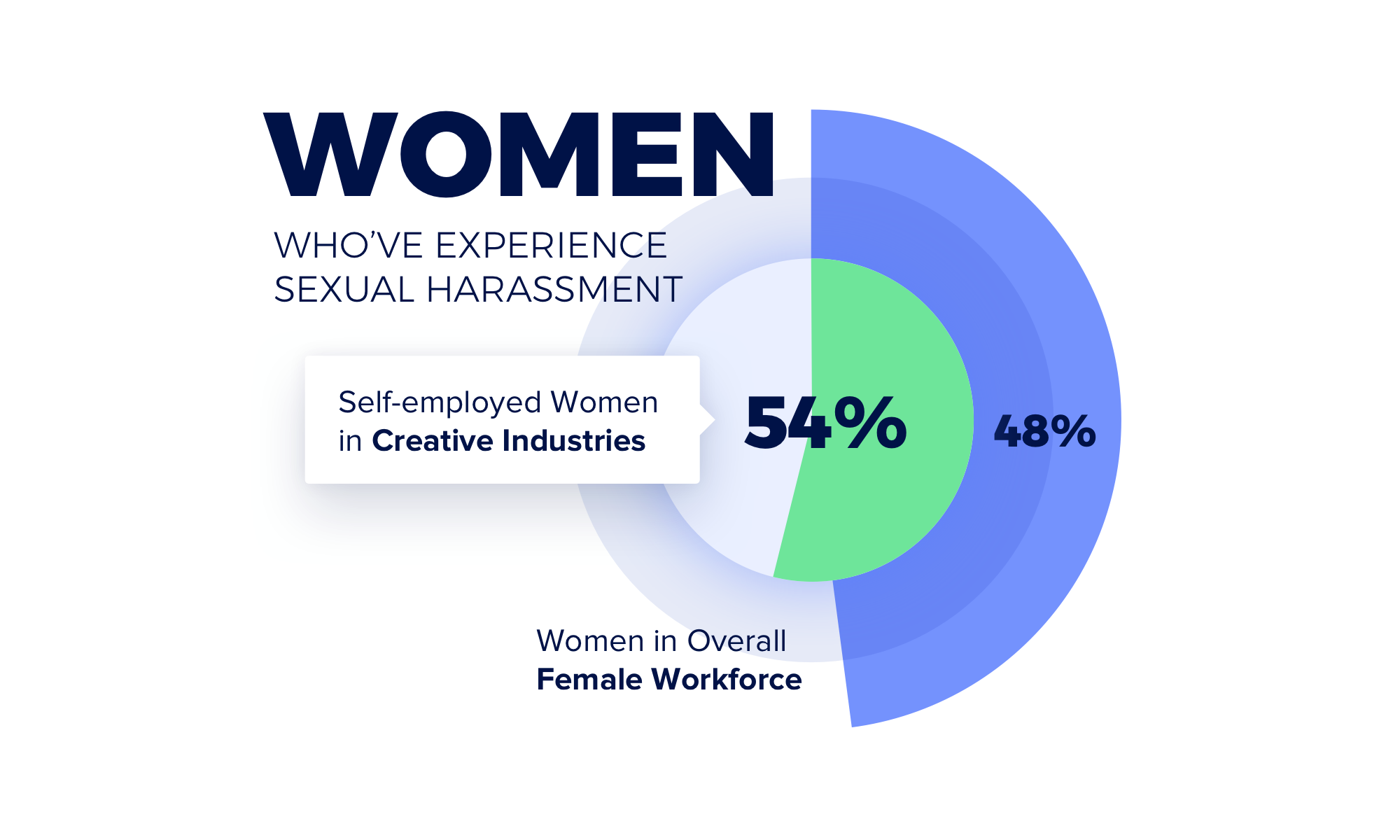 Sexual Harassment in Freelance and Creative Industries | 54 Percent of Women in Photography, Design and Event Planning Experience Sexual Harassment, Compared to 48 Percent of the Overall Female Workforce 