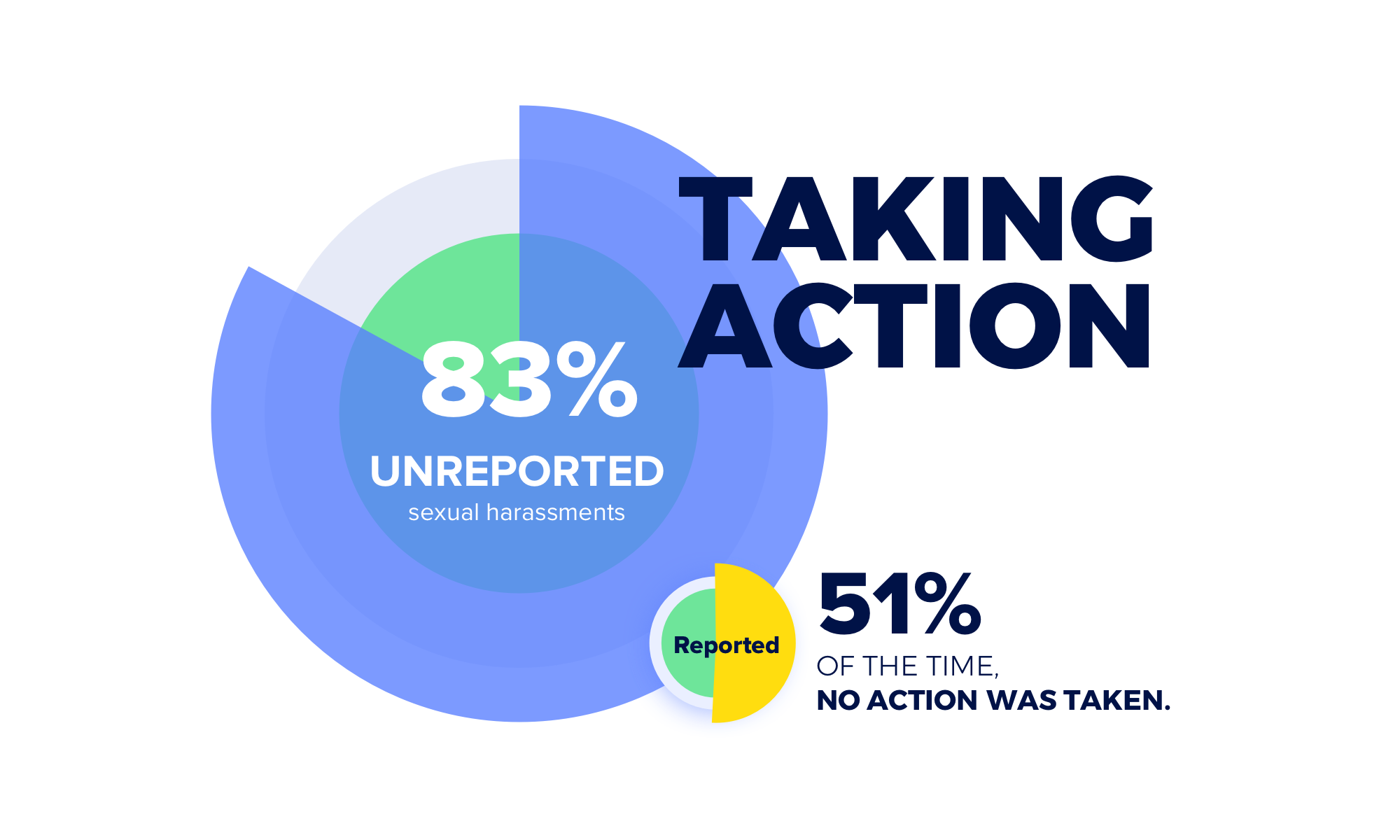 Reporting Sexual Harassment in the Freelance and Creative Industry: 83% did not report it to anyone and 51% have had their complaints ignored when reporting to the authorities