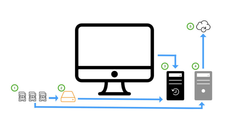 a graphic explaining how to back up a computer system