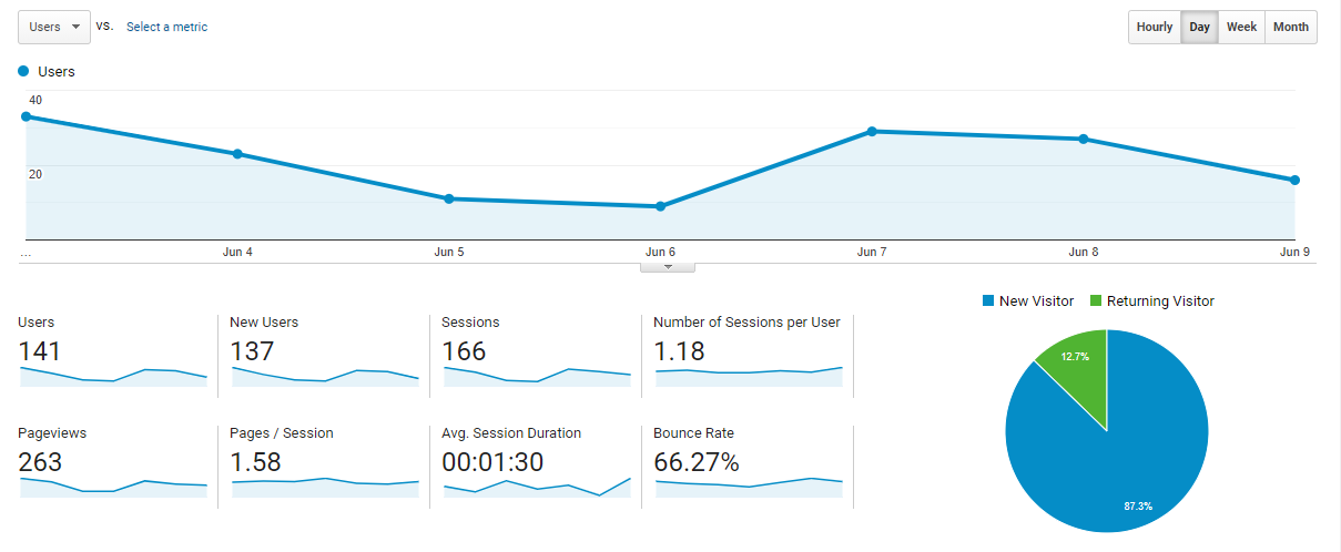 Google Analytics Dashboard