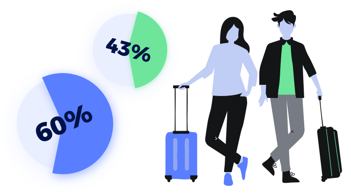 A cartoon man and women stand with wheeling luggage next to two pie charts