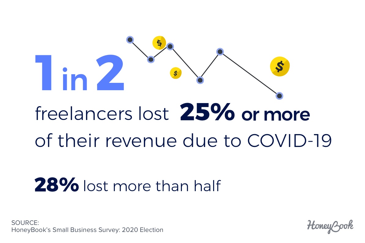 1 in 2 freelancers lost 25% of more of their revenue due to COVID-19