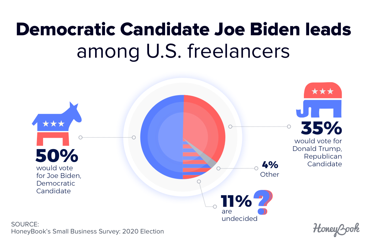 Democratic Candidate Joe Biden leads among U.S. freelancers