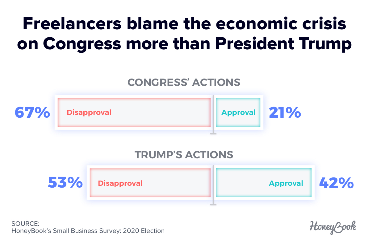 Freelancers blame the economic crisis on Congress more than President Trump
