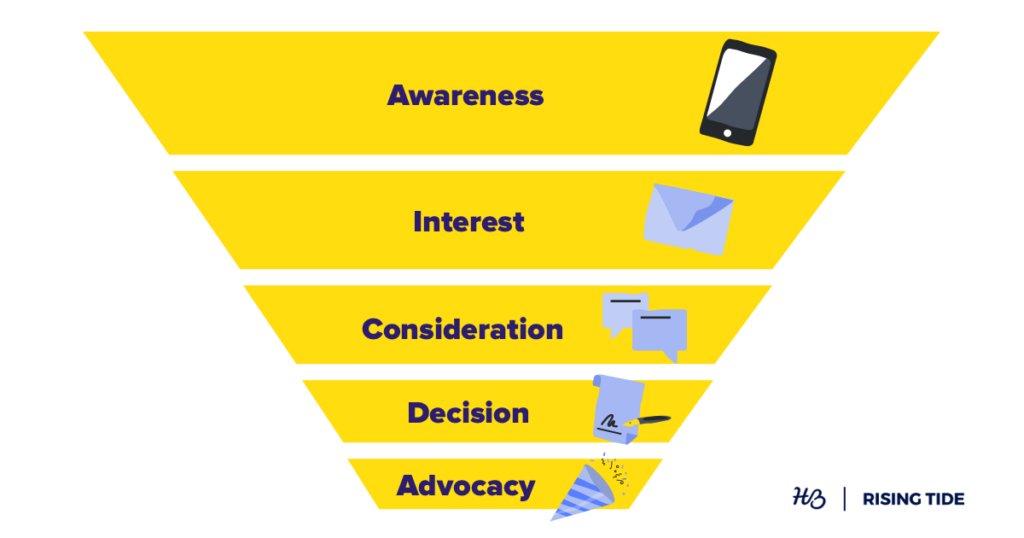 Lead generation and sales funnel