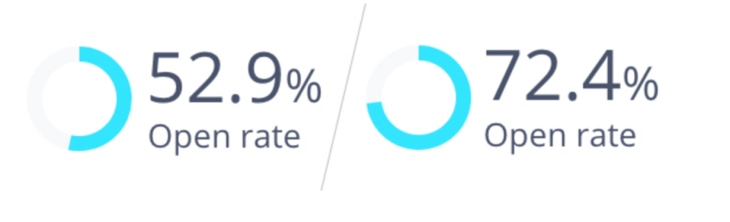 52.9% open rate and 72.4% open rate showing range of cold email opens