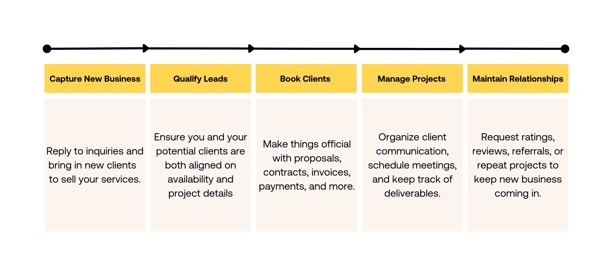 The five stages of the clientflow