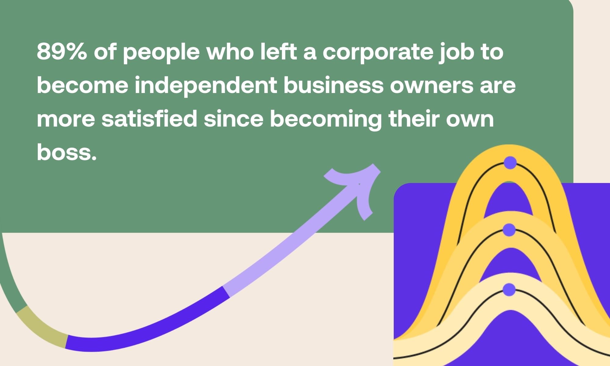 89% of people who left a corporate job to become independent business owners are more satisfied since becoming their own boss.