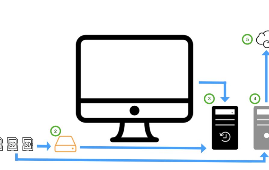 a graphic explaining how to back up a computer system