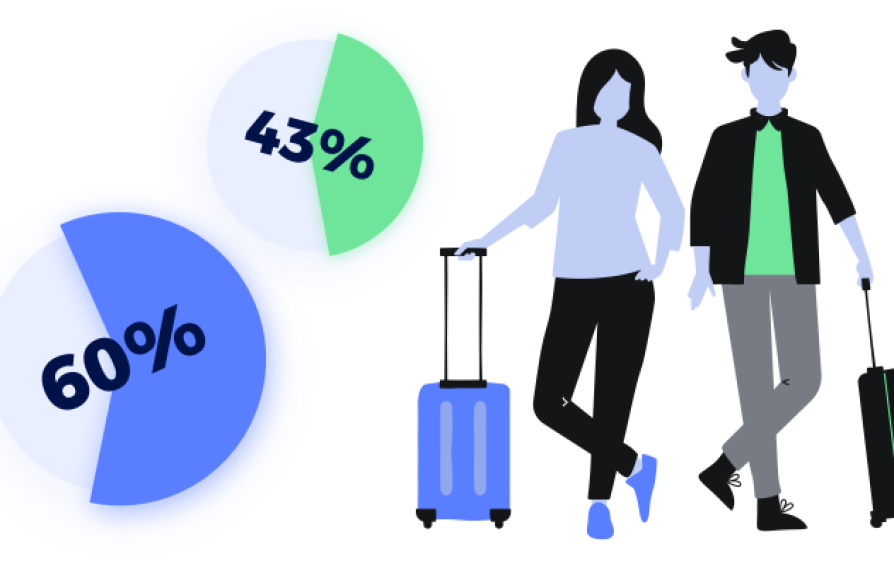 A cartoon man and women stand with wheeling luggage next to two pie charts
