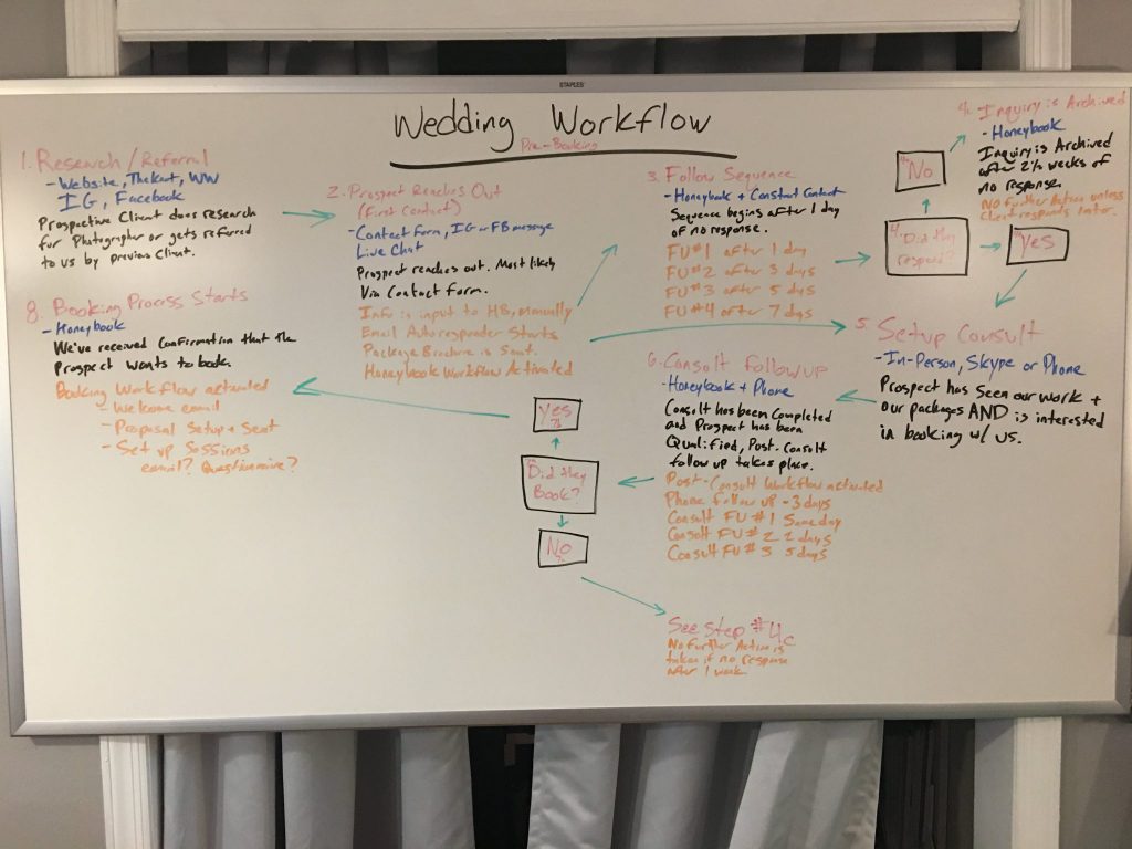 Initial White Board Process Map for Abigail Gingerale Photography