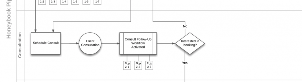 Then the consult workflow of the Process Map is triggered.