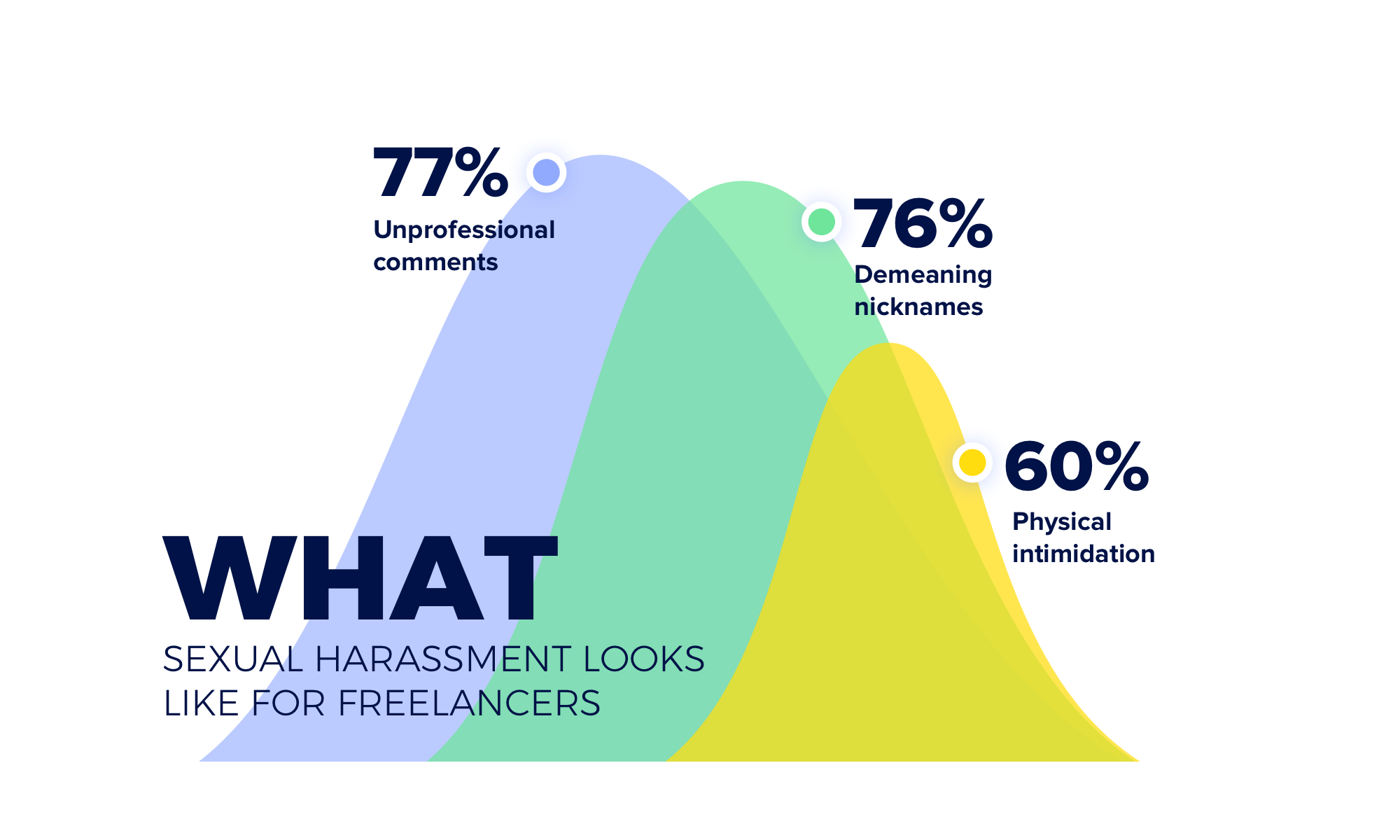 The nature of sexual harassment for freelancers and creative entrepreneurs varies:  77% experienced unprofessional comments on appearance, 76% have been called demeaning nicknames, and 60% have been the victims of physical intimidation