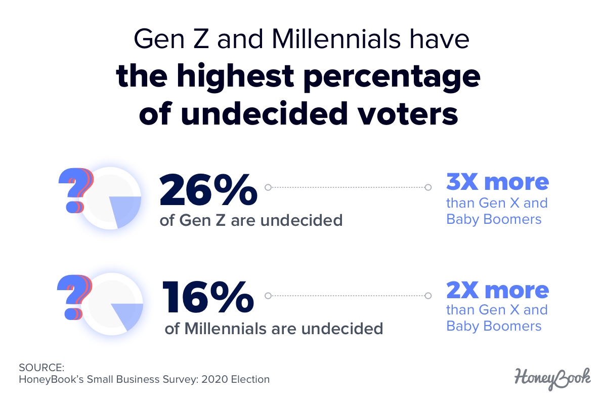 Gen Z and Millennials have the highest percentage of undecided voters