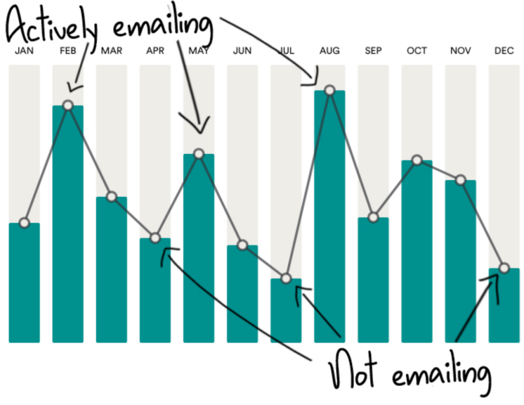 Chart showing success from sending cold emails