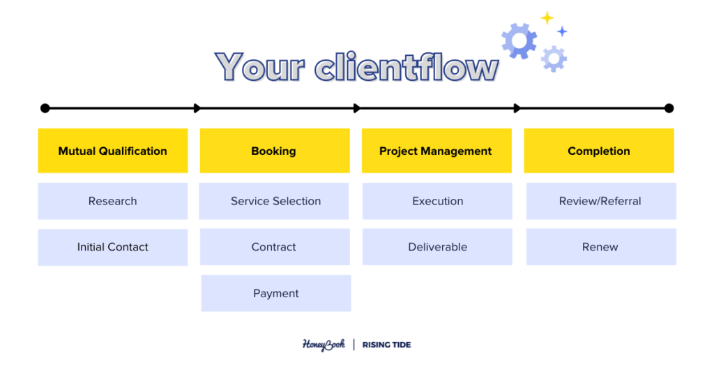 Clientflow chart showing steps from mutual qualification to completion