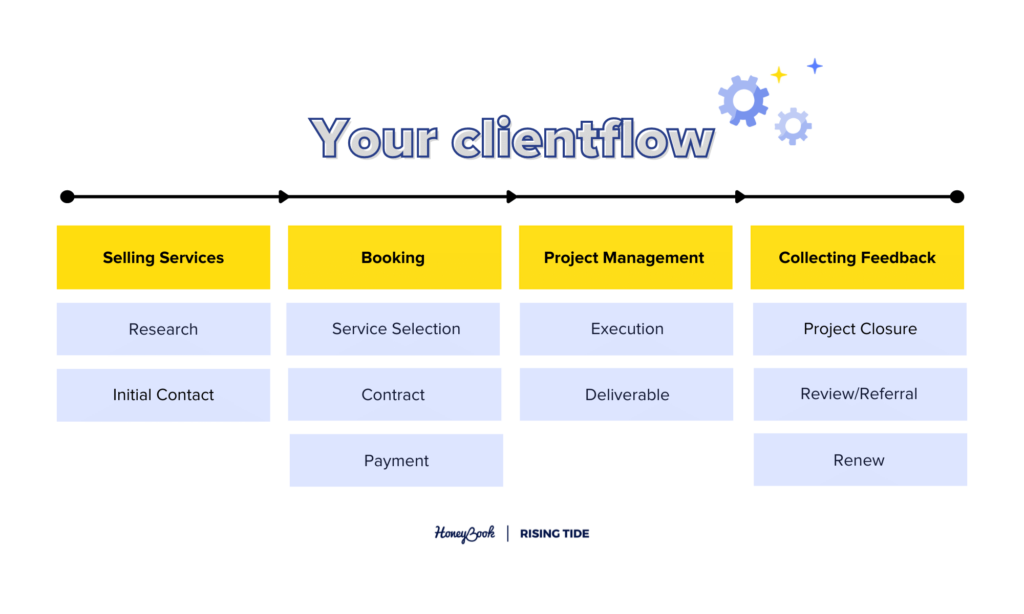 Your clientflow